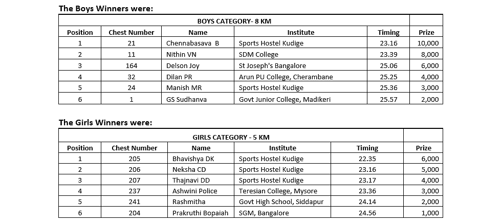 KESST Kushalanagar Run 23.11.2025 - Winners.